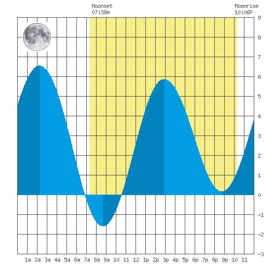 Peterson Bay tide chart for Monday, April 26, 2021