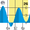 Peterson Bay tide chart for Monday, April 26, 2021