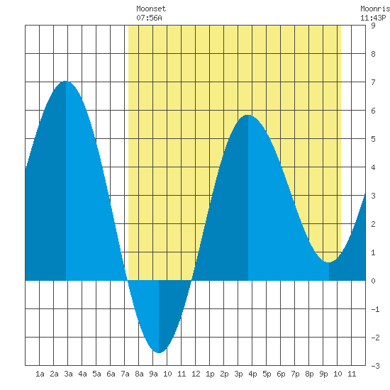 Peterson Bay tide chart for Tuesday, April 27, 2021
