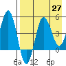 Peterson Bay tide chart for Tuesday, April 27, 2021