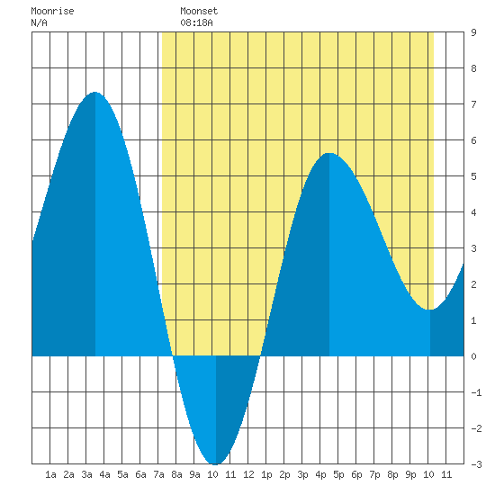 Peterson Bay tide chart for Wednesday, April 28, 2021