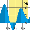 Peterson Bay tide chart for Wednesday, April 28, 2021