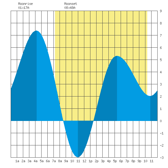 Peterson Bay tide chart for Thursday, April 29, 2021