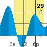 Peterson Bay tide chart for Thursday, April 29, 2021