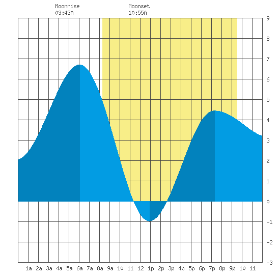 Peterson Bay tide chart for Friday, April 2, 2021