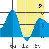 Peterson Bay tide chart for Friday, April 2, 2021
