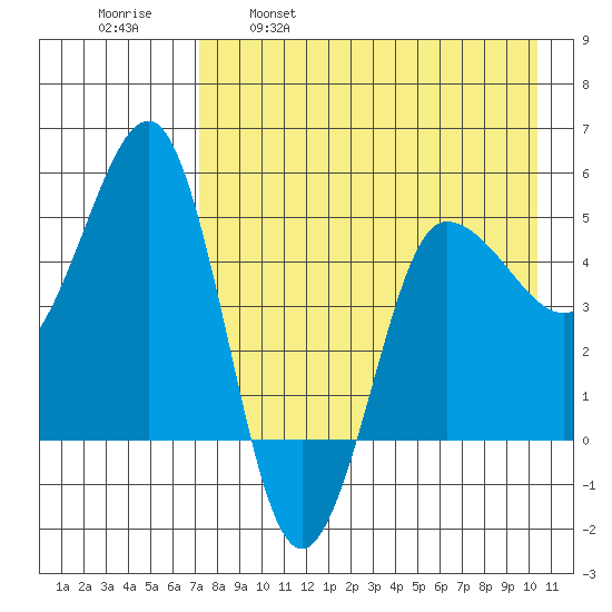 Peterson Bay tide chart for Friday, April 30, 2021