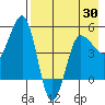 Peterson Bay tide chart for Friday, April 30, 2021