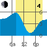 Peterson Bay tide chart for Sunday, April 4, 2021