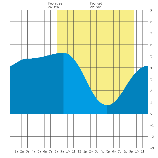 Peterson Bay tide chart for Monday, April 5, 2021