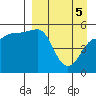 Peterson Bay tide chart for Monday, April 5, 2021