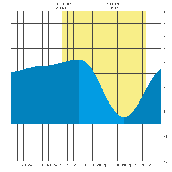 Peterson Bay tide chart for Tuesday, April 6, 2021