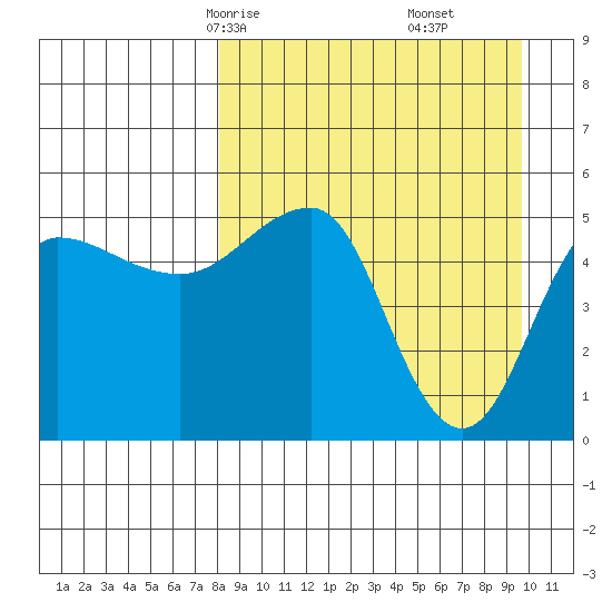 Peterson Bay tide chart for Wednesday, April 7, 2021