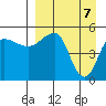 Peterson Bay tide chart for Wednesday, April 7, 2021