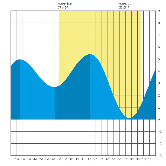 Peterson Bay tide chart for Thursday, April 8, 2021