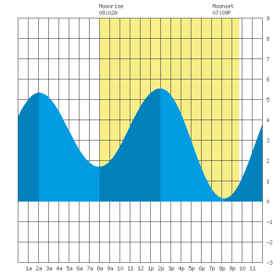 Peterson Bay tide chart for Friday, April 9, 2021
