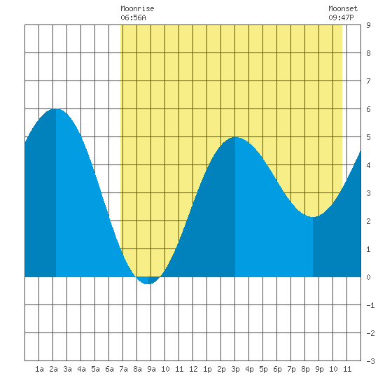 Peterson Bay tide chart for Monday, May 10, 2021
