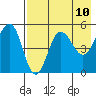 Peterson Bay tide chart for Monday, May 10, 2021