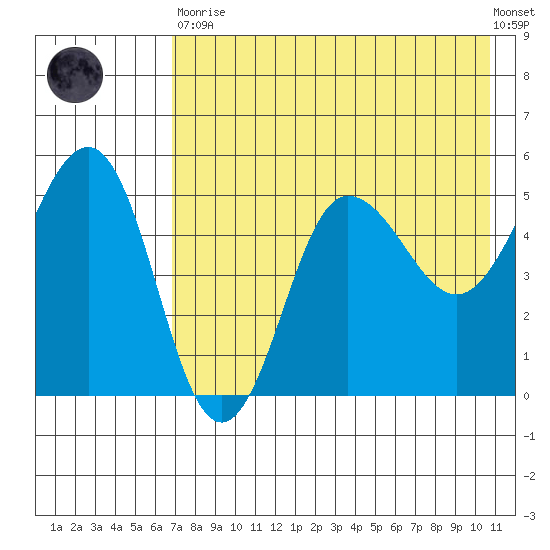Peterson Bay tide chart for Tuesday, May 11, 2021