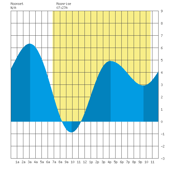 Peterson Bay tide chart for Wednesday, May 12, 2021