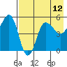 Peterson Bay tide chart for Wednesday, May 12, 2021