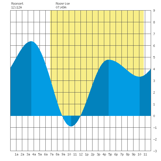 Peterson Bay tide chart for Thursday, May 13, 2021