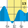 Peterson Bay tide chart for Thursday, May 13, 2021