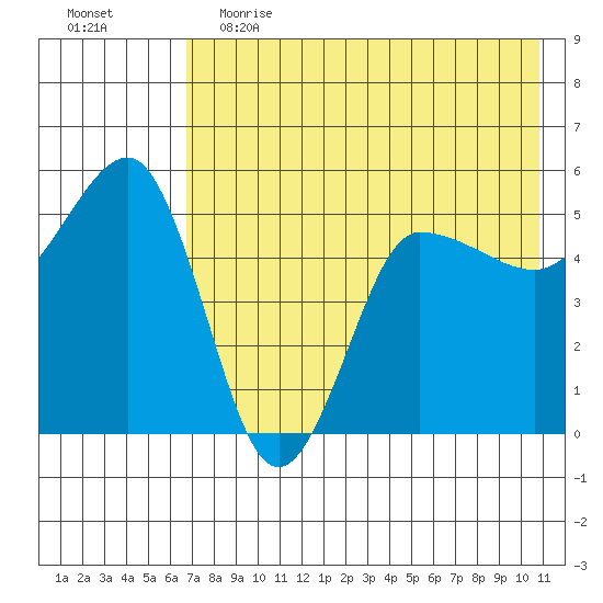 Peterson Bay tide chart for Friday, May 14, 2021