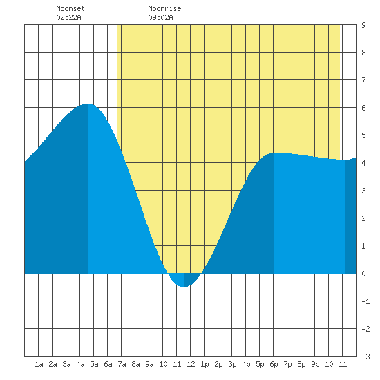 Peterson Bay tide chart for Saturday, May 15, 2021