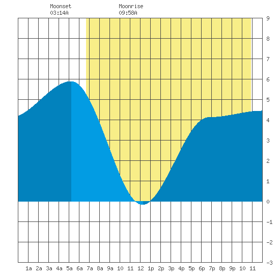 Peterson Bay tide chart for Sunday, May 16, 2021