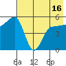 Peterson Bay tide chart for Sunday, May 16, 2021