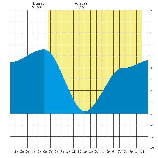 Peterson Bay tide chart for Monday, May 17, 2021