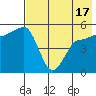 Peterson Bay tide chart for Monday, May 17, 2021