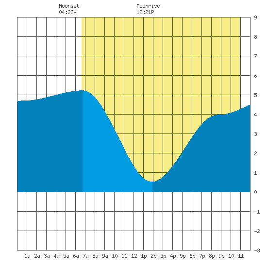 Peterson Bay tide chart for Tuesday, May 18, 2021