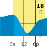 Peterson Bay tide chart for Tuesday, May 18, 2021