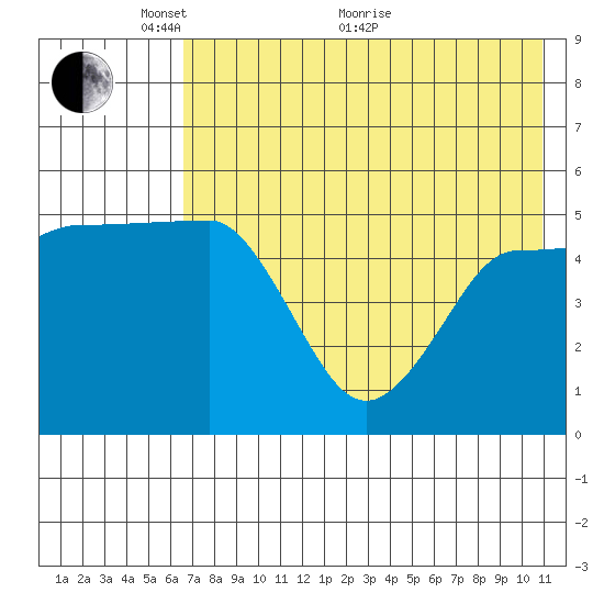 Peterson Bay tide chart for Wednesday, May 19, 2021