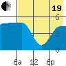Peterson Bay tide chart for Wednesday, May 19, 2021