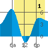 Peterson Bay tide chart for Saturday, May 1, 2021