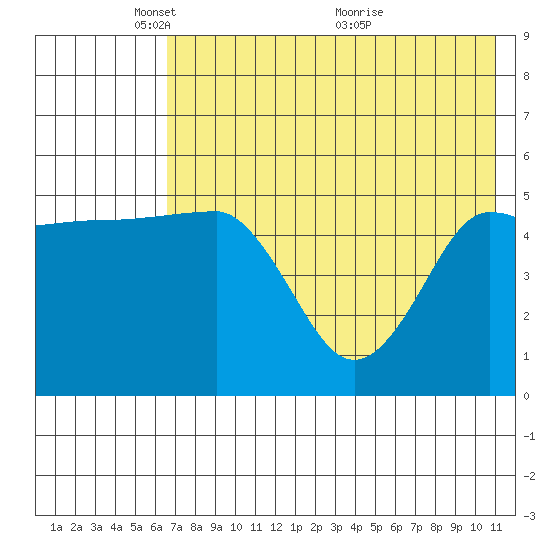 Peterson Bay tide chart for Thursday, May 20, 2021
