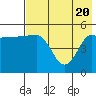 Peterson Bay tide chart for Thursday, May 20, 2021