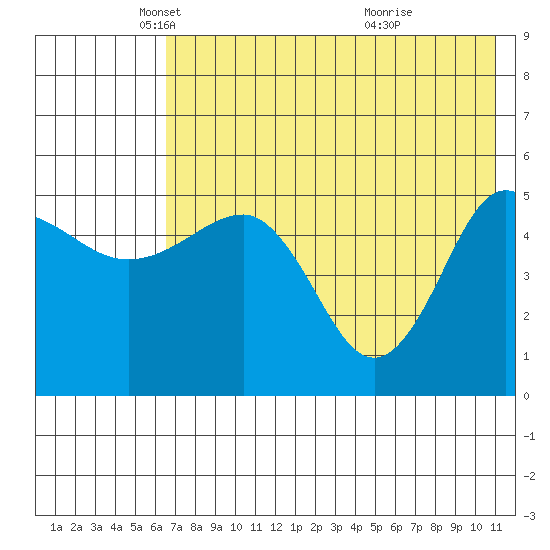 Peterson Bay tide chart for Friday, May 21, 2021
