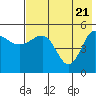 Peterson Bay tide chart for Friday, May 21, 2021