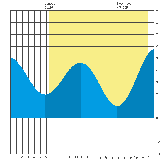 Peterson Bay tide chart for Saturday, May 22, 2021