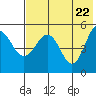Peterson Bay tide chart for Saturday, May 22, 2021