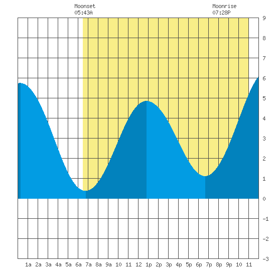 Peterson Bay tide chart for Sunday, May 23, 2021