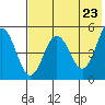 Peterson Bay tide chart for Sunday, May 23, 2021