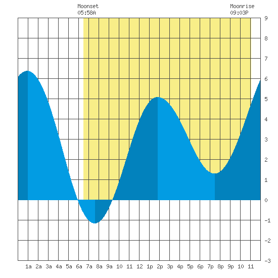 Peterson Bay tide chart for Monday, May 24, 2021