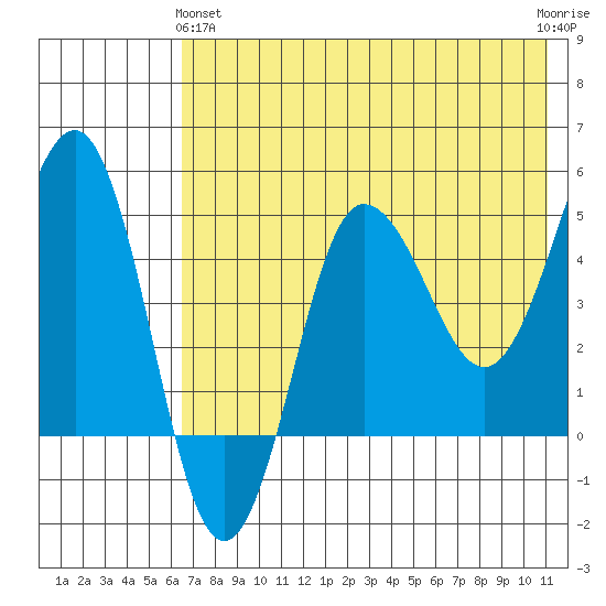 Peterson Bay tide chart for Tuesday, May 25, 2021