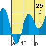 Peterson Bay tide chart for Tuesday, May 25, 2021