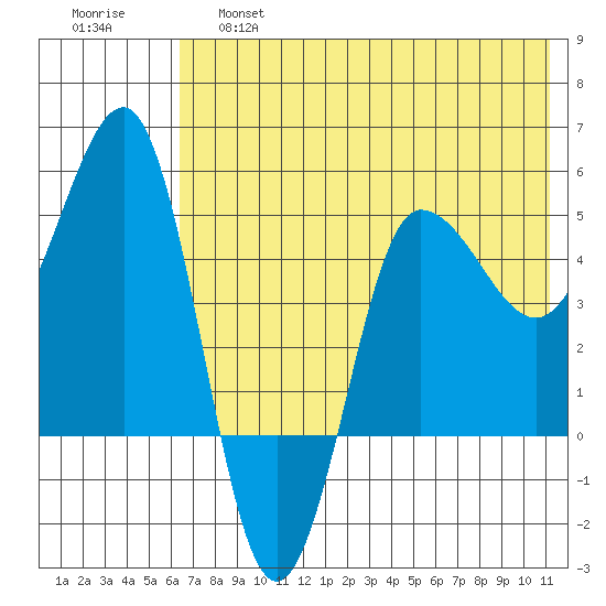Peterson Bay tide chart for Friday, May 28, 2021